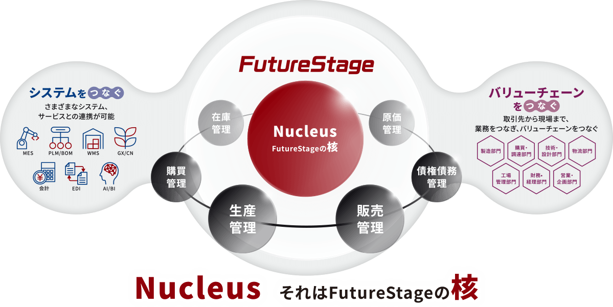 FutureStageクラウド