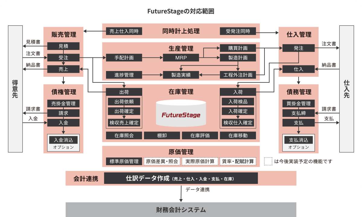 FutureStage機能相関図