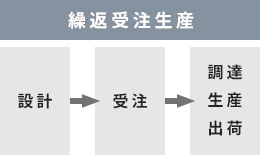 FutureStage繰り返し受注生産