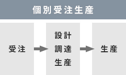 FutureStage個別受注生産