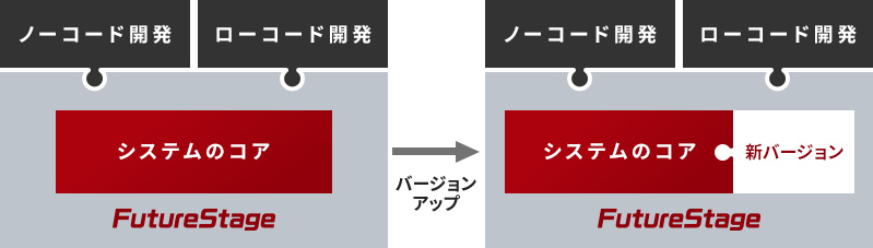 FutureStage前方互換性