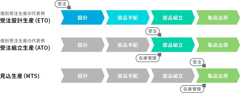 生産方式（受注設計生産、受注組み立て生産、見込み生産）