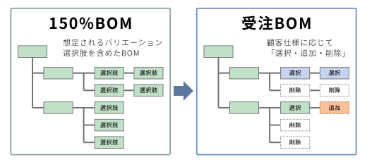 150%BOMから、顧客仕様に応じて「選択・追加・削除」を行い受注BOMを生成するイメージ