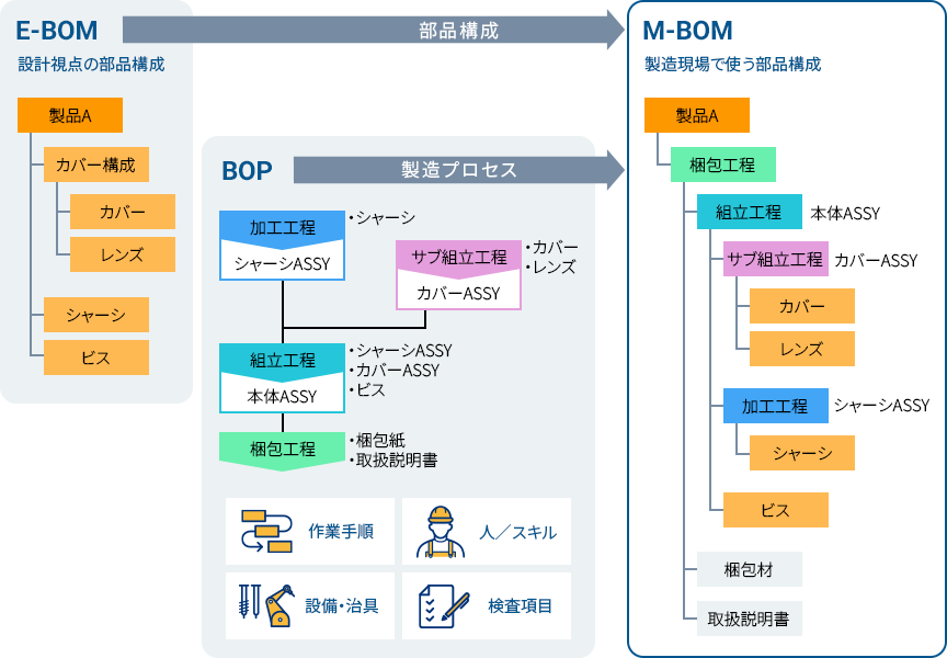 図1：E-BOM／BOP／M-BOMの関係。