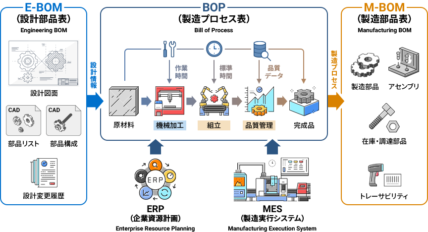 E-BOM／BOP／M-BOMとERP・MESの連携イメージ。